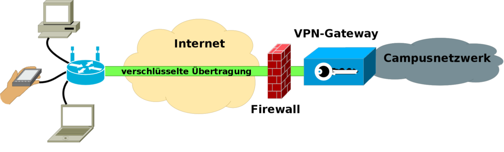 Schematische Darstellung einer VPN-Verbindung